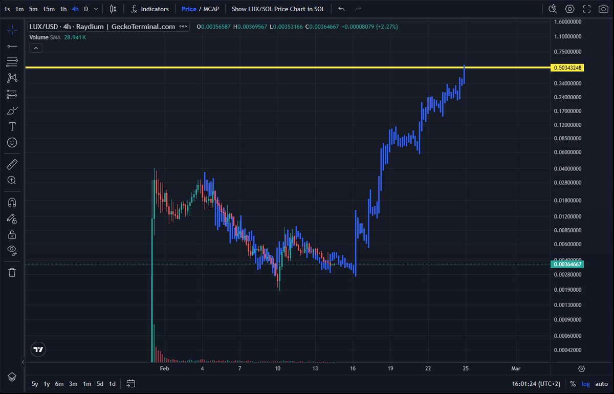 CheesedHippo's tweet image. GRIFFAIN chart overlayed on $LUX. Seems familiar? Overlooked until its not.. Dont fade