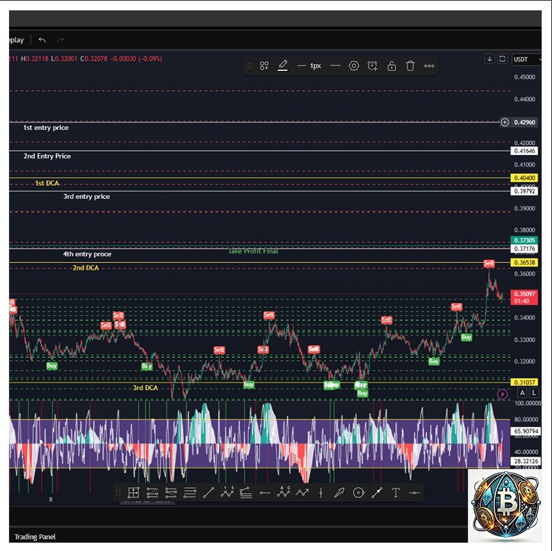 XLM finally making it - expecting being in profit zone soon.
#BTC #Crypto #BitcoinNews #CryptoTrading #BlockchainTechnology