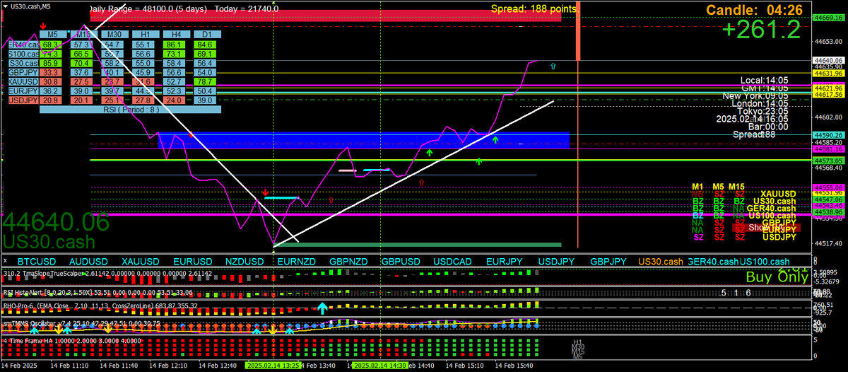 This is getting so easy now

#3cr #3crScalping #TradersHelpingTraders for FREE

Please RT this, lets all make a ton of money together

TIA 

#ReTweet please