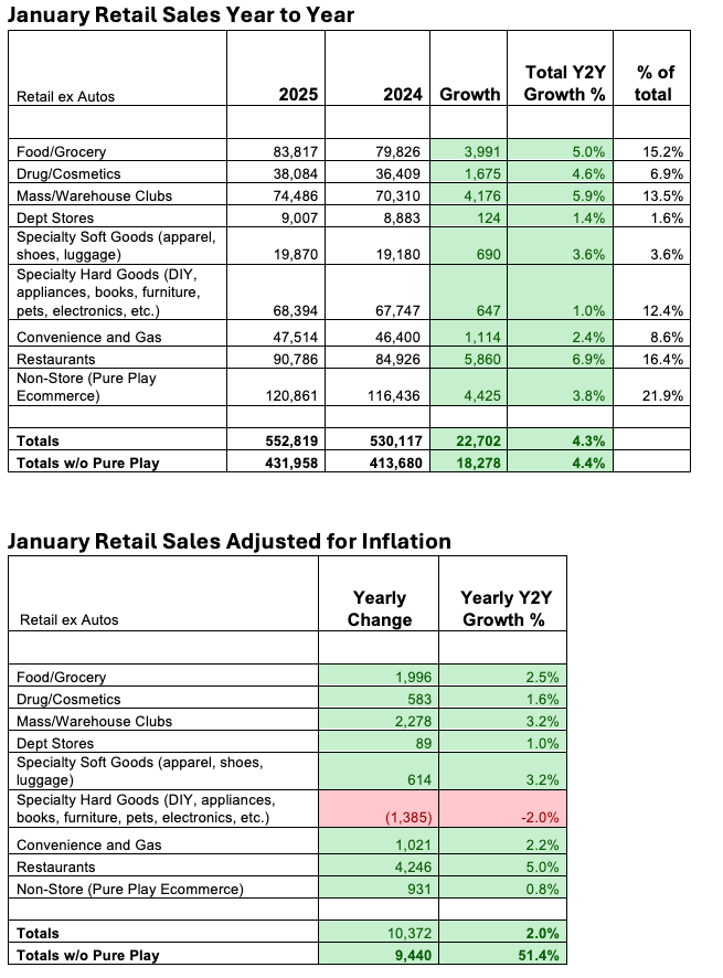 So the headline says US retail sales are sharply down...Shocked that sales are down from December. Here is the real data year to year which is the only way to compare. +4.3% Jan-Jan ex Autos, and +2.0% with inflation factored in. Spread the word..... #retailsales <a href="/NRFnews/">National Retail Federation</a>