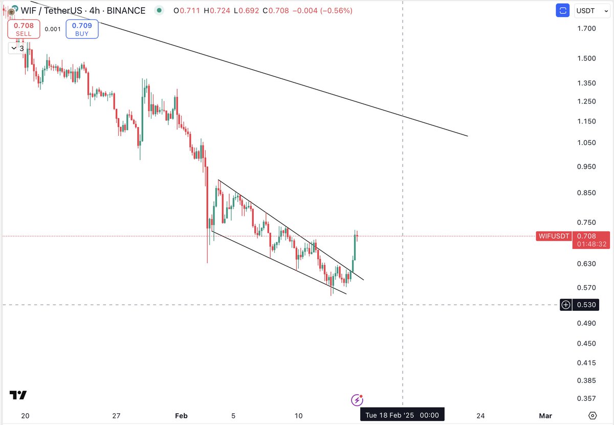 $WIF 

#WIF - Nice falling wedge breakout here on 4hr.
82cents my next resistance. 
If we reclaim that then back at $1 +