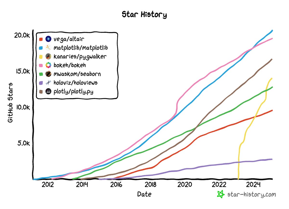 knowagi's tweet image. Latest trending data about python data visualization is out. Check which python library is most popular for data visualization 👉