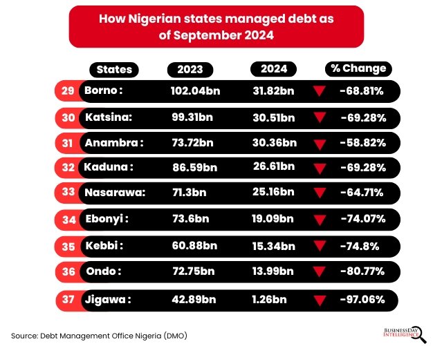 bdintelligence's tweet photo. Over 89% of Nigerian states reduce debt burden as of september 2024
@BusinessDayNg https://t.co/3TD19xJMix