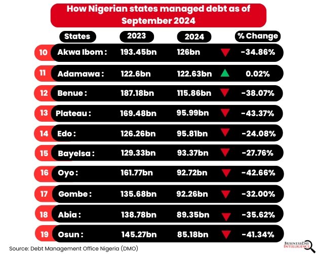 bdintelligence's tweet photo. Over 89% of Nigerian states reduce debt burden as of september 2024
@BusinessDayNg https://t.co/3TD19xJMix