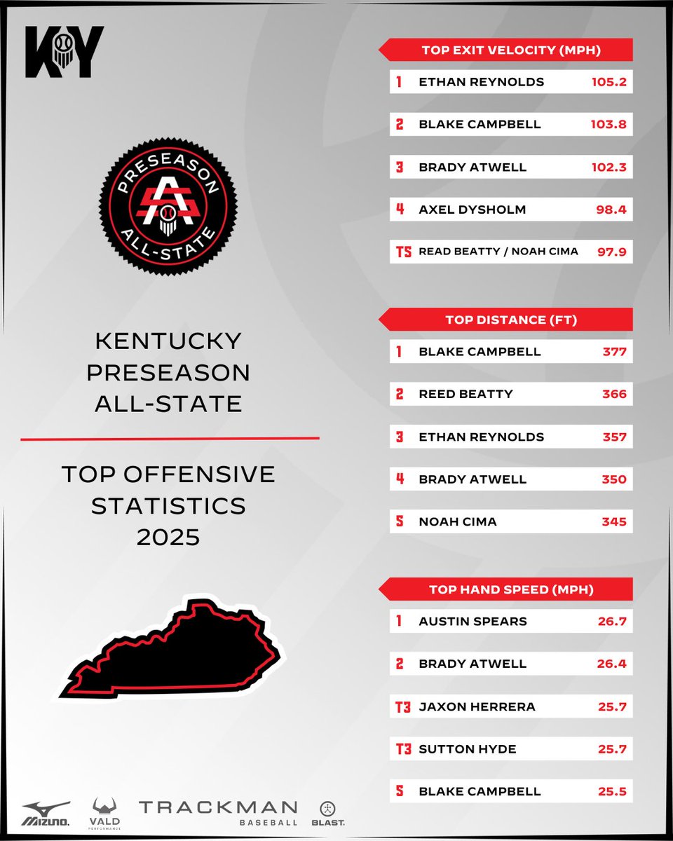 PrepbaseballKY's tweet image. 📈PRESEASON ALL-STATE: TOP STATISTICAL PERFORMERS📈

Class of 2025 leaders

Check out our complete statistics and individual leaderboards from this past weekend!

🔗 Full report &amp;gt;&amp;gt; loom.ly/nSRO9DI

#KYPAS25 || #PrepBaseballKY