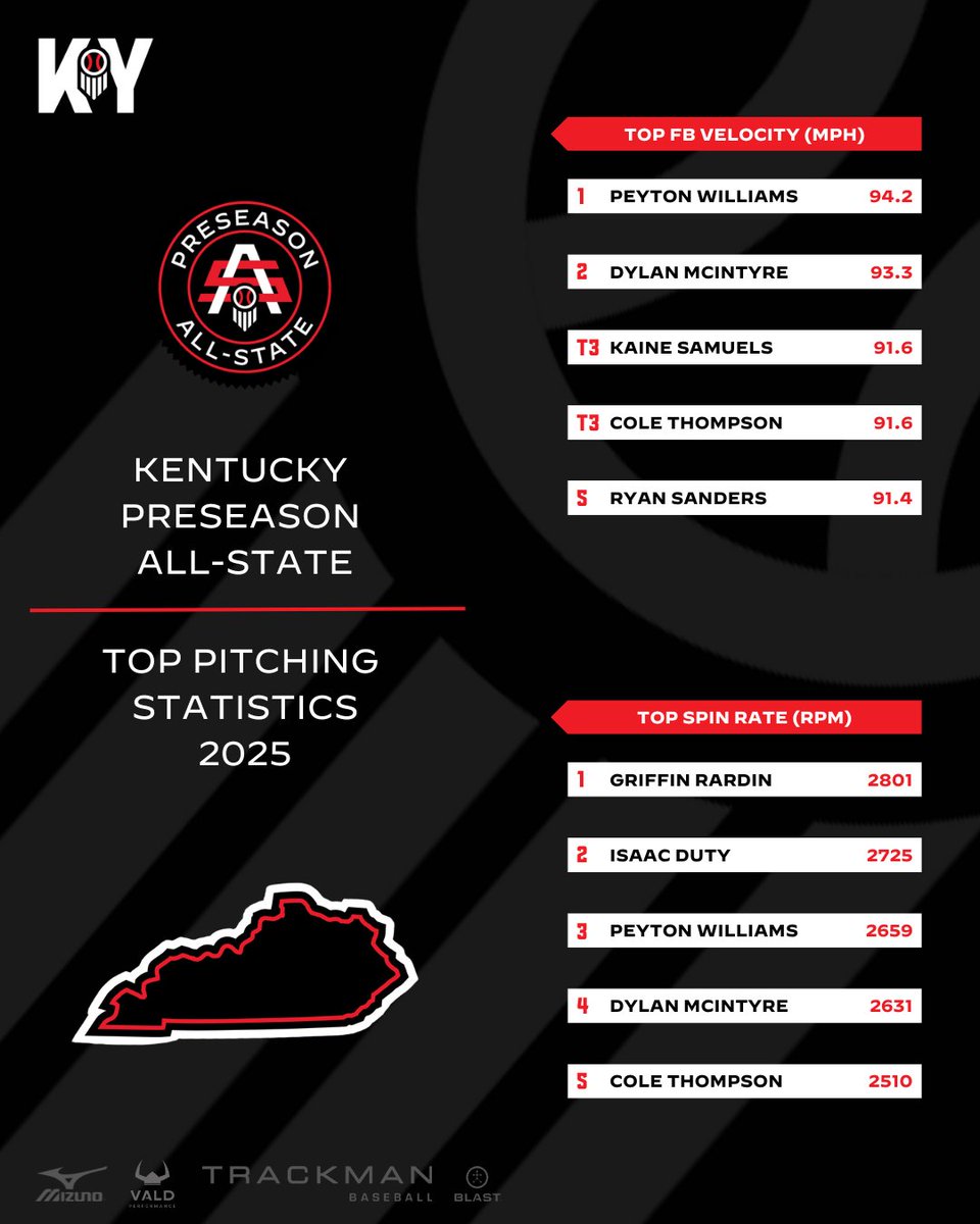 PrepbaseballKY's tweet image. 📈PRESEASON ALL-STATE: TOP STATISTICAL PERFORMERS📈

Class of 2025 leaders

Check out our complete statistics and individual leaderboards from this past weekend!

🔗 Full report &amp;gt;&amp;gt; loom.ly/nSRO9DI

#KYPAS25 || #PrepBaseballKY