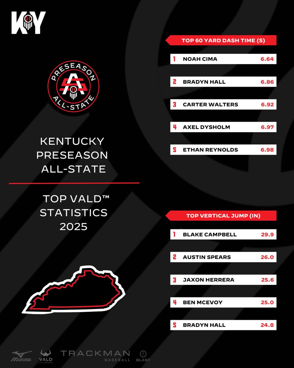 PrepbaseballKY's tweet image. 📈PRESEASON ALL-STATE: TOP STATISTICAL PERFORMERS📈

Class of 2025 leaders

Check out our complete statistics and individual leaderboards from this past weekend!

🔗 Full report &amp;gt;&amp;gt; loom.ly/nSRO9DI

#KYPAS25 || #PrepBaseballKY