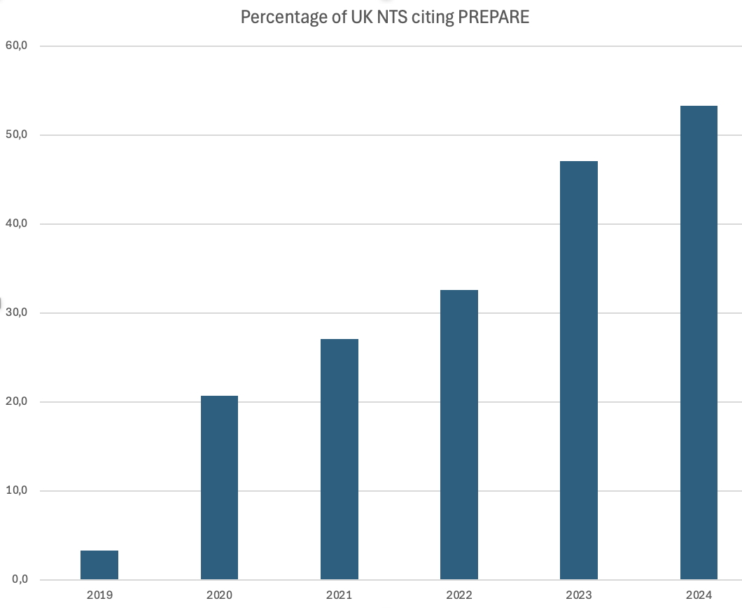 We have analysed the Non-Technical Summaries of the 2,412 projects granted approval by the UK Home Office following the publication of the PREPARE guidelines for planning animal research. The trend is encouraging - thank you for your confidence in them! norecopa.no/prepare/endors…