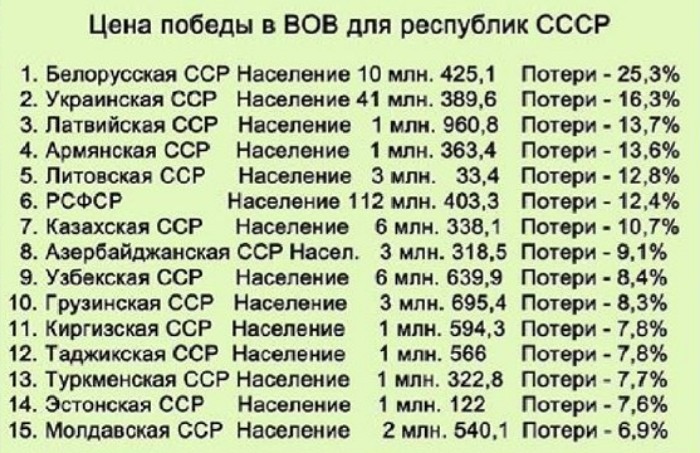 <a href="/Sandy_mustache/">Усы Пескова</a> Боже, как мелочно!!!!По Героям Советского Союза Украина на втором месте после РСФСР.
Воевали достойно и мужественно.
И в процентном соотношении по потерям Украина после Беларуси на 2-м месте:
