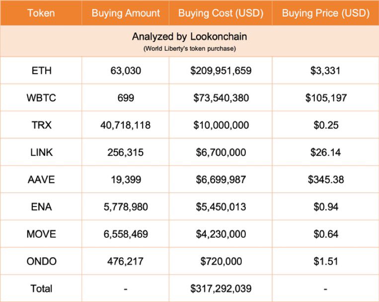 CdeCriptoz's tweet photo. Rendimientos de la compañia de Trump @worldlibertyfi 

- ETH: -18%
- BTC: -8%
- TRX: -7%
- LINK: -26%
- AAVE: -24%
- ENA: -50%
- MOVE: -12%
- ONDO: -12%

Pero el cursito de 1000$ te dice que debes comprar el punto mas bajo y automáticamente ponerte en positivo. https://t.co/Huct0f0e8S