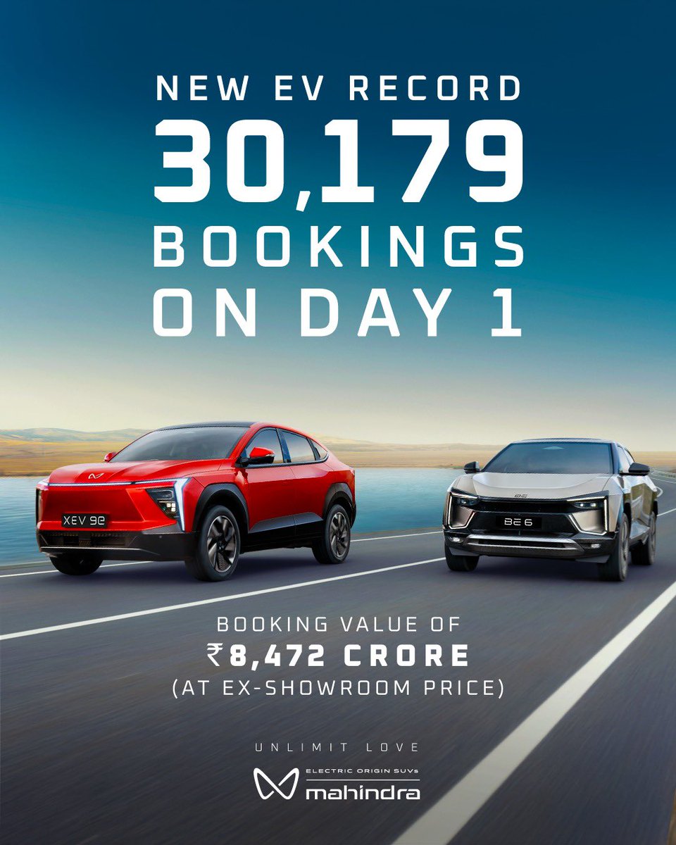 Electrifying news! Mahindra BE 6 and XEV 9e have swept up over 30k bookings in a day! XEV 9e is 56% of total bookings. Top-end pack variant 73% of total bookings. Mahindra’snew EVs have completely upended the entire EV market which last year was only 100k cars across all brands!