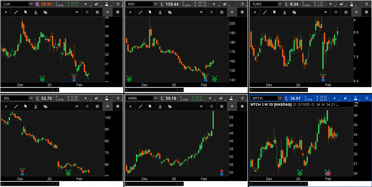 BenWatsonCS's tweet photo. In honor of Valentine's Day, let's take a look at the "Love" stocks...
#HIMS with a big lift yesterday. #HSY, #FLWS, #SIG, #MTCH, and #LUV not so much.
(Not a recommendation) https://t.co/yzfau48Nqy