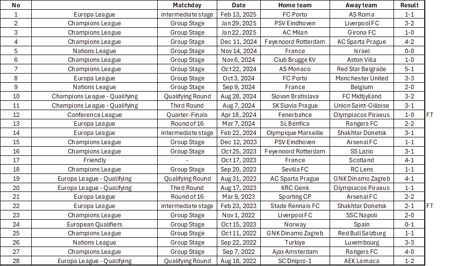 Visto che sta girando sta bufala sulle parole di Ranieri, di seguito le ultime 28 partite internazionali (il mister parlava di competizioni UEFA) arbitrate dall'arbitro di ieri sera. Lascio a voi giudicare chi fa girare bufale (fonte: Transfermarkt)