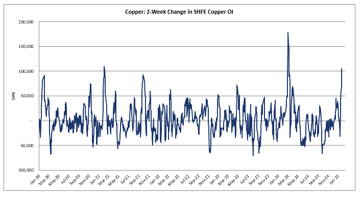 robert_ivanhoe's tweet photo. From Goldman Sachs: Copper is breaking out led by Chinese buying on Shanghai due to i) expectations of stronger credit data, ii) LME curve tightness, iii) RMB strength, and iv) DeepSeek. Ex-China discretionary macro positioning remains low at 3/10 (max) whilst CTAs are still short.

How much is China buying? A lot. Aggregate open interest on the Shanghai exchange has increased by 25k LME equivalent lots, 3rd largest 2-week change over the last 5 years.
