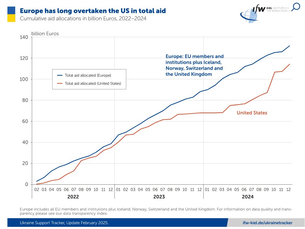 #Ukraine support: Aid flows remain low but steady - Shift towards weapons procurement - EU provided more than the US
ifw-kiel.de/publications/n… via <a href="/kielinstitute/">Kiel Institute (IfW Kiel)</a>