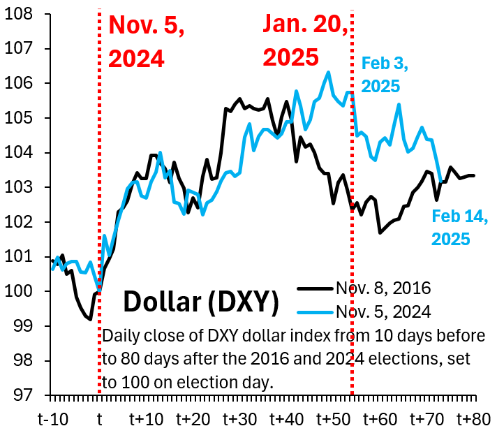 robin_j_brooks's tweet photo. Following yesterday's reciprocal tariff announcement, the Dollar has seen its biggest fall since the election. Lots of stories out there on why that might be, but to me those just sound like ex post rationalizations of price action. Tariffs mean the Dollar should rise, not fall. https://t.co/wuGAonGBW6