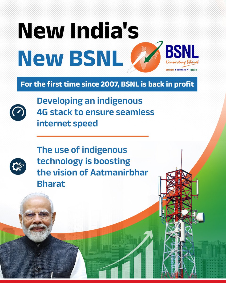 BSNL India (@bsnlcorporate) on Twitter photo For the first time since 2007, BSNL has recorded a remarkable ₹262 crore Operating profit in the Oct-Dec 2024 quarter. This achievement is a testament to the visionary leadership of Hon'ble PM Shri @NarendraModi Ji and the government's transformative policies.
#BSNLRising For the first time since 2007, BSNL has recorded a remarkable ₹262 crore Operating profit in the Oct-Dec 2024 quarter. This achievement is a testament to the visionary leadership of Hon'ble PM Shri @NarendraModi Ji and the government's transformative policies.
#BSNLRising