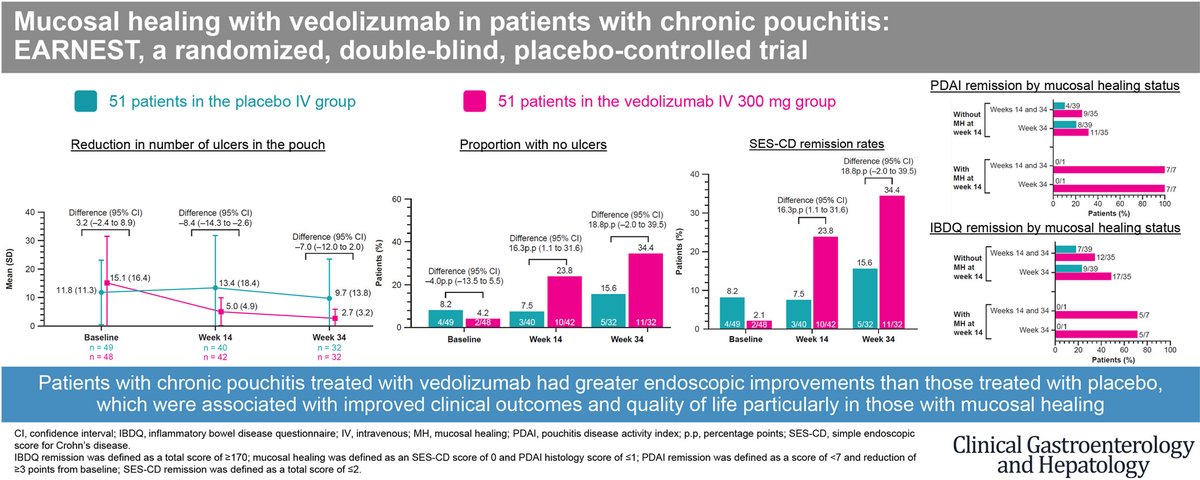 Mucosal Healing With Vedolizumab in Patients With Chronic Pouchitis: EARNEST, a Randomized, Double-Blind, Placebo-Controlled Trial ➡️ ow.ly/qY1950UX0ZO