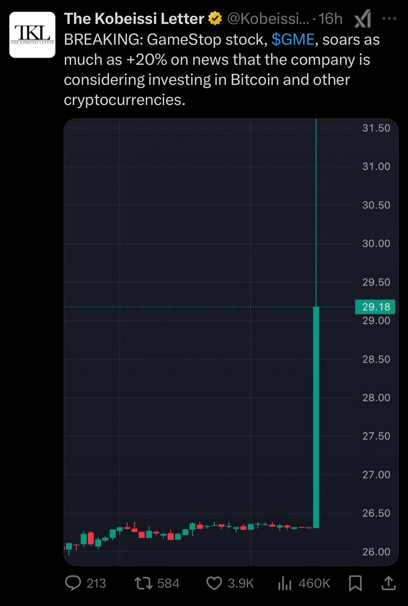 KobeissiLetter's tweet photo. This is interesting:

Yesterday, we posted the news that GameStop, $GME, is considering investing in Bitcoin and other cryptocurrencies.

Litecoin's X account, @Litecoin, commented an emoji on our post.

Is GameStop buying Litecoin? https://t.co/8BYJEfk9pu