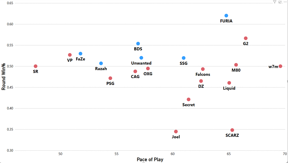 SI '25 - Round Win% vs Pace of Play*

*Average # of seconds left on the clock per kill/death