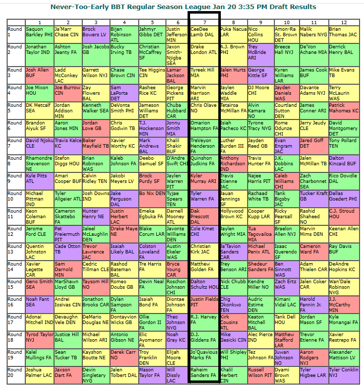 fantasymojo's tweet photo. While overloading your team with rookies in early Best Ball drafts can feel super dope, be aware that in the @FFPC "Never Too Early" Best Ball tourney, only 1 team out of 40 that drafted 9 rookies over the past 3 years advanced to playoff rounds.
#MyDraftMyChoice
#FunClicks https://t.co/FCmRCrvKFB