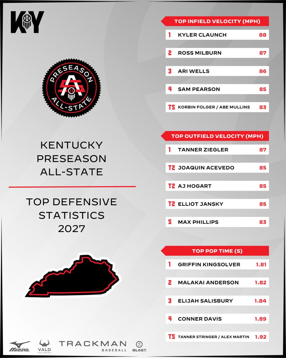 Prep Baseball Kentucky (@prepbaseballky) on Twitter photo 📈PRESEASON ALL-STATE: TOP STATISTICAL PERFORMERS📈
Class of 2027 leaders
Check out our complete statistics and individual leaderboards from this past weekend!
🔗 Full report >> loom.ly/yFIMv_g
#KYPAS25 || #PrepBaseballKY 📈PRESEASON ALL-STATE: TOP STATISTICAL PERFORMERS📈
Class of 2027 leaders
Check out our complete statistics and individual leaderboards from this past weekend!
🔗 Full report >> loom.ly/yFIMv_g
#KYPAS25 || #PrepBaseballKY