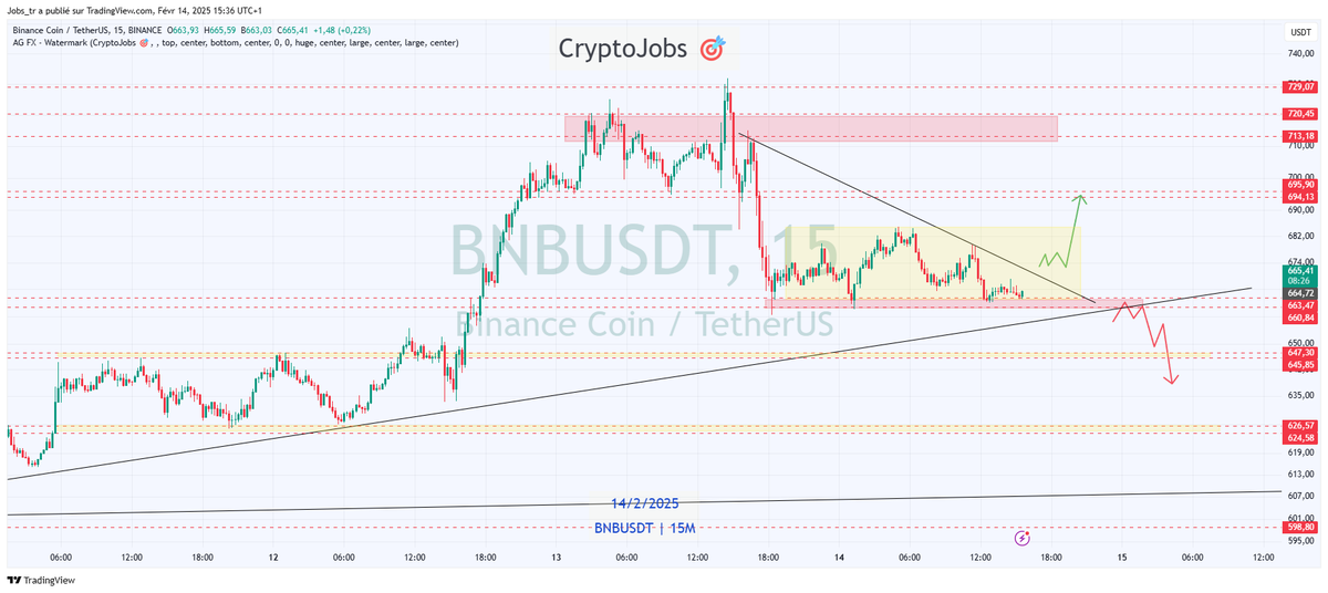 CryptoJobs3's tweet photo. $BNB - update: [ON SUPPORT]📈

As mentionned yesterday, we saw a perfect rejection at the 720$ - 730$ area 🎯

The current price is holding nicely above the 660$ key support.

Keep it simple, a breakout below would lead to a dump toward the 640 or 625$ 

if it hold, then prices will surely revisit the 690 -700$ zone.

Momentum remain bullish, As we are on a daily low (support); chances to see another pump are high📈

Zooming on the H4 views, prices is also holding on a retest area (above uptrend).

I'm taking a long position around 665$ 
Targetting  675 - 680 - 690 and 700$ 🎯

https://t.co/afnd6S5EY4

#BNB #trading #crypto #bull #binance
