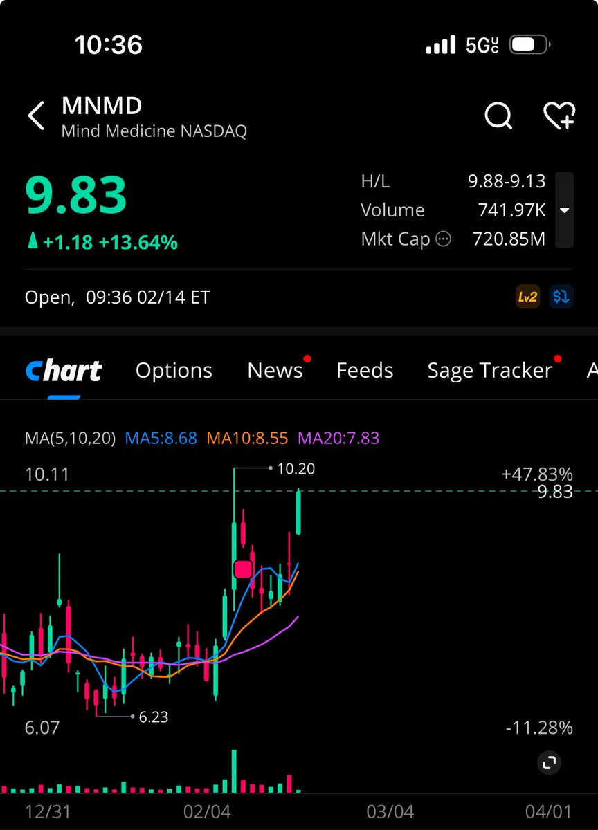 $MNMD looks like daily chart breakout soon. 🔥