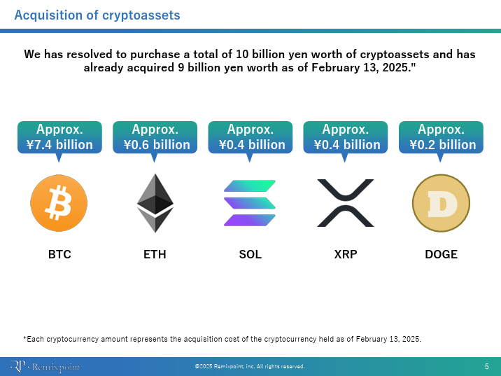 🇯🇵 UPDATE: Japanese energy firm Remixpoint boosted its crypto holdings by over 8,000% in 2024, spending nearly ¥10B ($65M) on $BTC, $ETH, $SOL, $XRP and $DOGE.