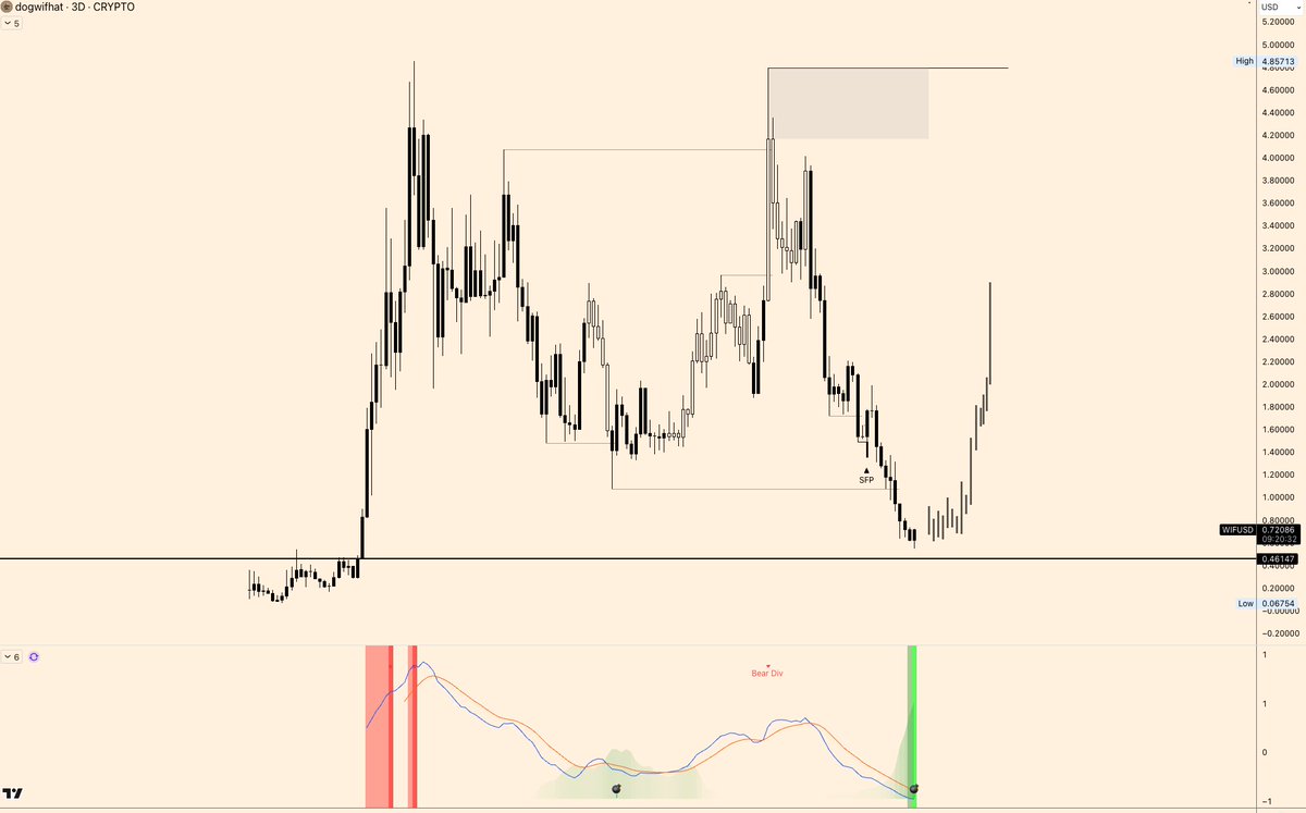 #WIF

About to print 3D buy signal,

We did nearly 5x after previous signal.