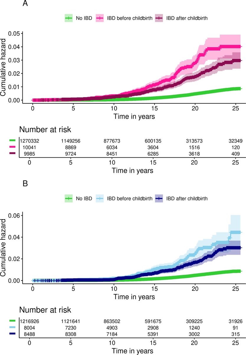 Gut Journal (@gut_bmj) on Twitter photo #GUTImage from the paper by <a href="/BonfilsLinea/">Linea Bonfils</a> et al on
"Impact of prenatal and postnatal maternal IBD status on offspringās risk of IBD: a population-based cohort study" via
bit.ly/3DYLcyl
<a href="/BonfilsLinea/">Linea Bonfils</a> @manasiagrawalmd <a href="/JulsgaardMette/">Mette Julsgaard</a> <a href="/PREDICTIBD/">PREDICT IBD</a> <a href="/KristineAllin/">Kristine Allin</a> #GUTImage from the paper by <a href="/BonfilsLinea/">Linea Bonfils</a> et al on
"Impact of prenatal and postnatal maternal IBD status on offspringās risk of IBD: a population-based cohort study" via
bit.ly/3DYLcyl
<a href="/BonfilsLinea/">Linea Bonfils</a> @manasiagrawalmd <a href="/JulsgaardMette/">Mette Julsgaard</a> <a href="/PREDICTIBD/">PREDICT IBD</a> <a href="/KristineAllin/">Kristine Allin</a>