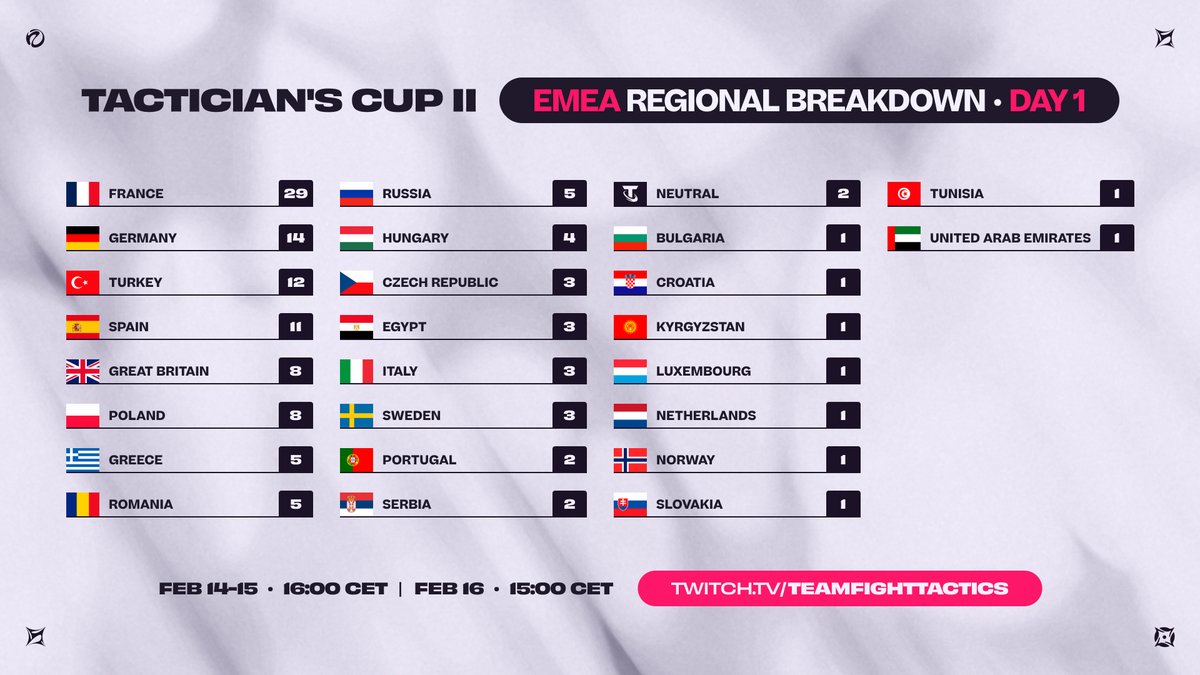 Tacticians Cup II başlamak üzere! Temsilcilerimize başarılar dileriz. 
kick.com/zeys kanalından takip edebilirsiniz.👑🤙