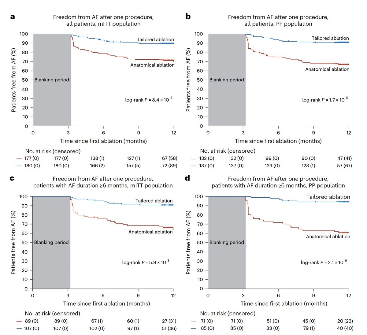 A randomized trial of tailored A.I.-guided ablation of atrial fibrillation vs standard-of-care, anatomical ablation demonstrated superiority of AI guidance
nature.com/articles/s4159…
<a href="/NatureMedicine/">Nature Medicine</a>