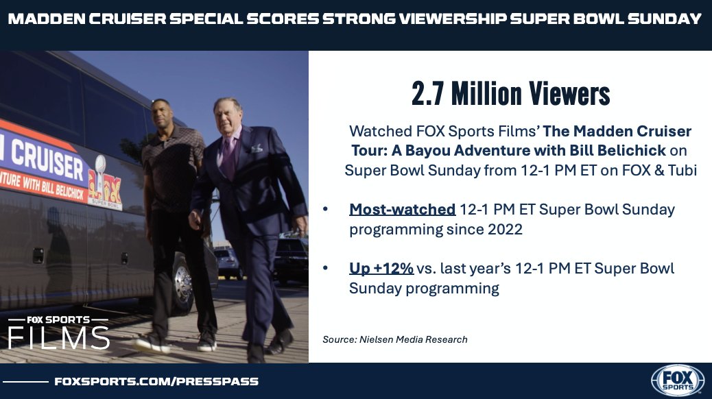 FOX Sports PR (@foxsportspr) on Twitter photo 🚍🏈 2.7 million viewers!
<a href="/FOXSports/">FOX Sports</a> Films’ The Madden Cruiser Tour: A Bayou Adventure with Bill Belichick scored the most-watched 12-1 PM ET Super Bowl Sunday programming since 2022! 🚍🏈 2.7 million viewers!
<a href="/FOXSports/">FOX Sports</a> Films’ The Madden Cruiser Tour: A Bayou Adventure with Bill Belichick scored the most-watched 12-1 PM ET Super Bowl Sunday programming since 2022!