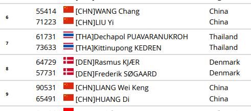 akemasyraf's tweet photo. Wowww former WR1 Liang Wei Keng/Wang Chang splits in #SwissOpen2025 M&amp;Q 😱

Looks like CBA following BKA now or what 😂 https://t.co/qWS5sAQy75