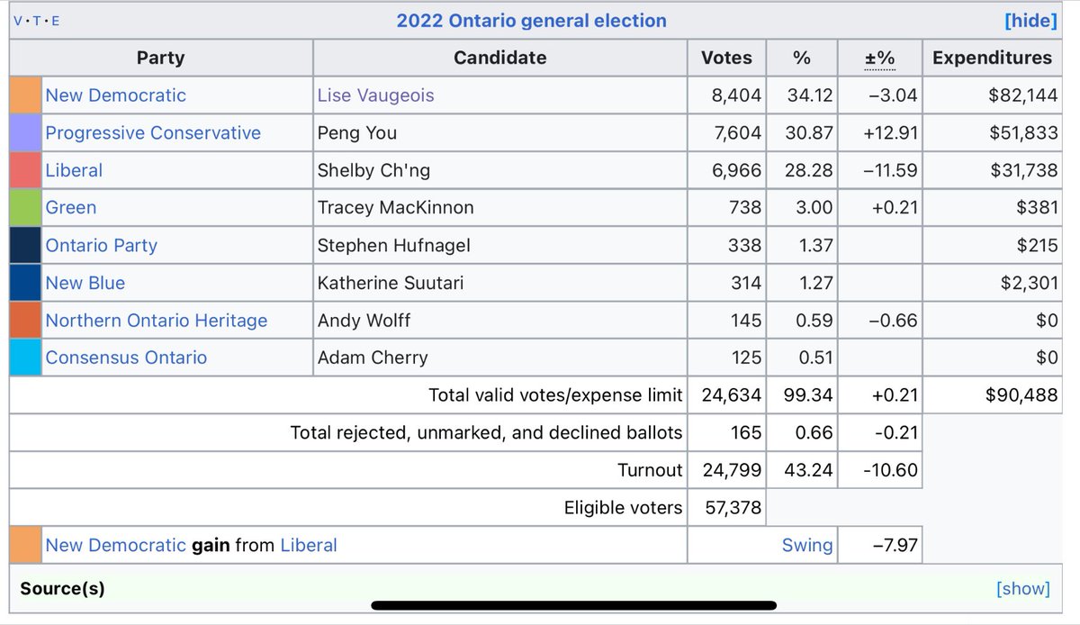 Thunder Bay—Superior North is a NDP incumbency - the OLP are keeping a candidate in the race with a history of public misogyny because he ‘apologized’ lol