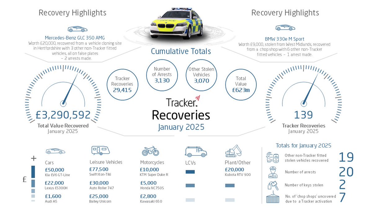 Tracker™ (@tracker_uk) on Twitter photo A strong start to the year for Tracker, with a total value of £3,290,592 worth of vehicles recovered in January. 
#StolenVehicleRecovery #Tracker #Partner #VehicleProtection #insurance #vehicletracking #motorvehicle #assettracking #insuranceindustry #insuranceclaim A strong start to the year for Tracker, with a total value of £3,290,592 worth of vehicles recovered in January. 
#StolenVehicleRecovery #Tracker #Partner #VehicleProtection #insurance #vehicletracking #motorvehicle #assettracking #insuranceindustry #insuranceclaim