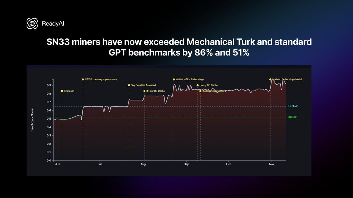 ReadyAI's decentralized annotation platform is delivering results that are 86% more accurate than human annotation and 51% more accurate than GPT-4o, while significantly reducing costs through automated QA. The future of AI data structuring is here 🚀