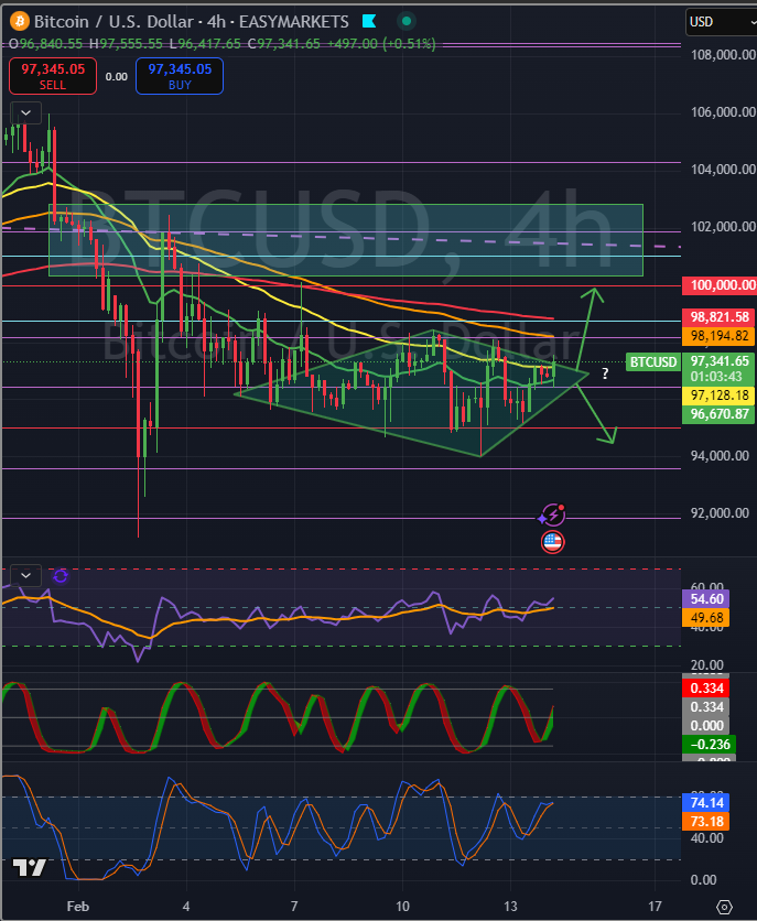 $BTC is attempting a breakout of the 4h diamond pattern, next up are the 100 and 200 ema on my chart (orange and red lines respectively) at arond $98,000, with 1hr left i expect the price to at least test or better yet, to close above, the 100ema. we'll see what happens. #CRYPTO