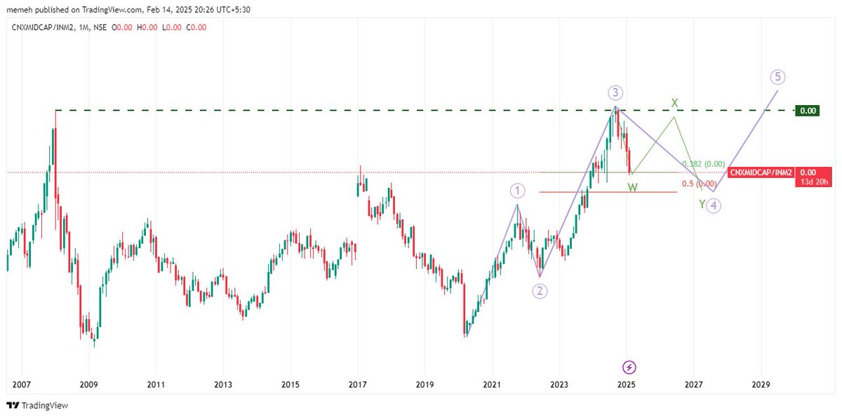 mohak_ailani's tweet image. Popular request- #MidcapIndex
After lot of thought, there&apos;s my counts- We are in a parent &apos;wave 4&apos; here unlike Nifty&apos;s &apos;wave 4 of 3&apos;

As Nifty rises in &apos;5 of 3&apos; next, Midcaps can rise in &apos;X of 4&apos;
Midcaps will generally underperform largecaps. Some will cross ATH, some won&apos;t