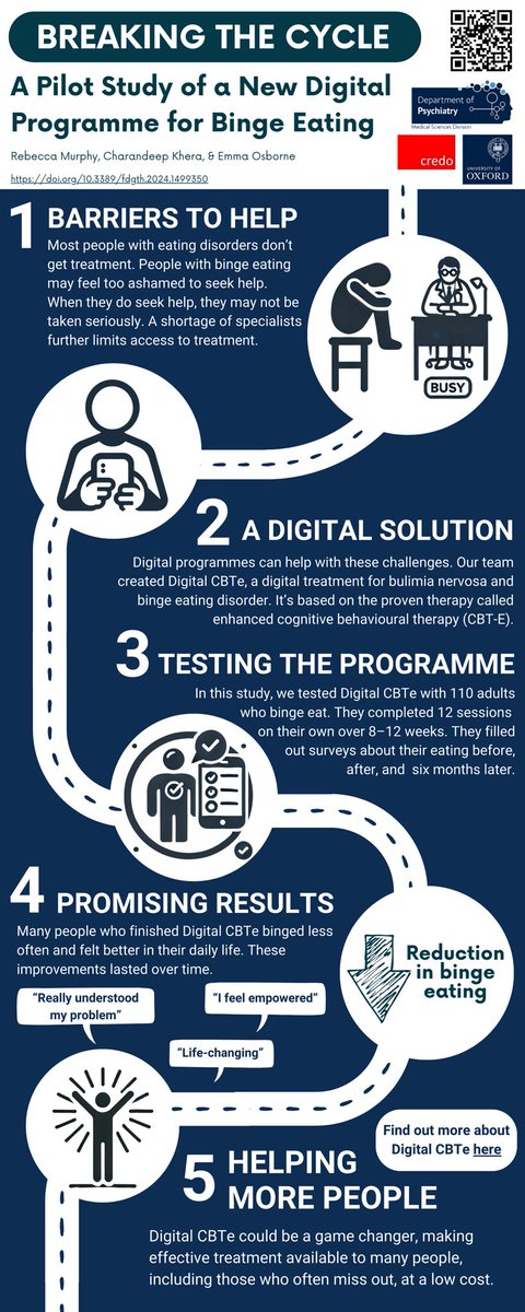 Delighted to share findings from our latest study on Digital CBTe – a programme designed to support those with #bingeeating. Promising results on reducing binge eating &amp; improving daily life. Thank you to everyone who helped to support this and our CREDO contributor’s group