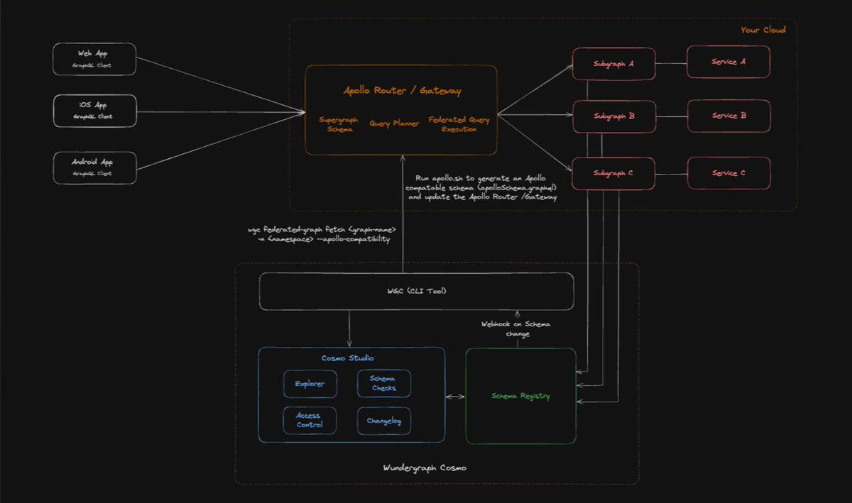 wundergraphcom's tweet image. Migrating from Apollo GraphOS?
📉 Avoid disruptions
🔄 Migrate incrementally
⚡ Optimize performance
Seamlessly transition w/ #Cosmo OSS Schema Registry
→ Apollo Compatibility Mode
→ Automated schema sync
→ Full control over federated #GraphQL
#WunderGraph #APIMigration