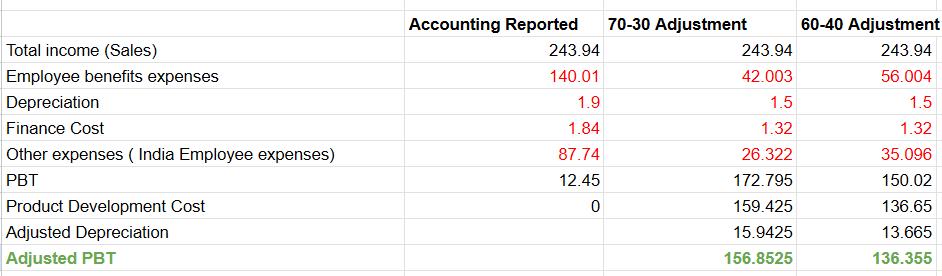 TechNVision reported impressive revenue growth but muted profits. Many asking me why profit is not growing along with topline. Let me explain why their profitability appears low.
The management had two choices:
1)Capitalizing Product   Development Costs
     They could record
