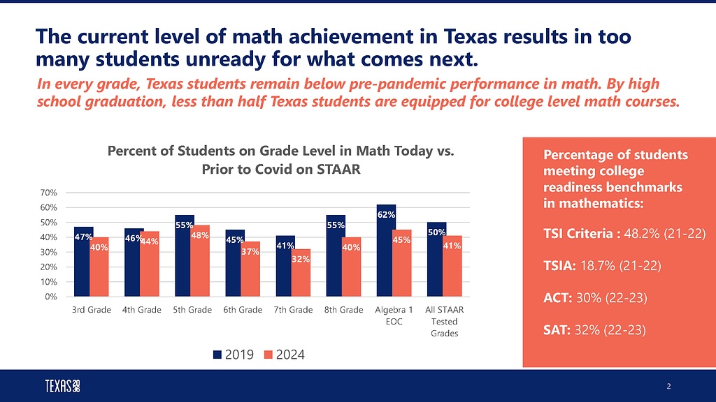 Texas2036's tweet photo. Right now, 59% of Texas students are below grade-level in math. 

How can we shape our future #txworkforce and prepare them for a critical and lucrative sector of Texas’ economy? #txlege

Here's what to know: https://t.co/SBQhCd8eUz https://t.co/piuxhKiJtG