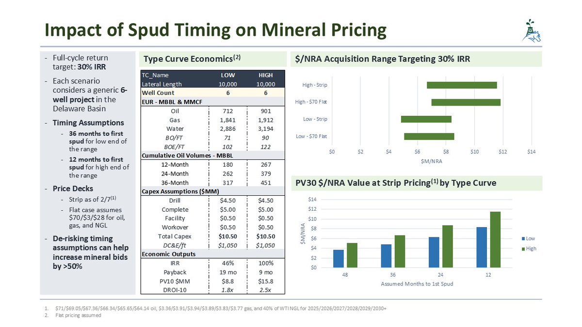 BackstretchExp's tweet image. Tired of losing out on opportunities when acquiring #minerals in competitive basins? Reach out to discuss how Backstretch Exploration can help de-risk your assumptions and increase competitiveness in your bids. #OilandGas #Shale
