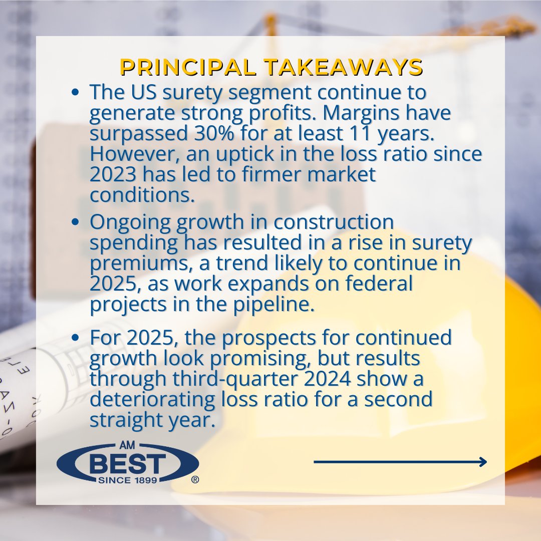 AMBestCo's tweet image. Read: bit.ly/4gJpigi

Increases in US construction spending continues to fuel results in the #surety #insurance segment, although an uptick in the loss ratio in 2023 &amp;amp; through third-quarter 2024 has led to firmer market conditions.

#suretyinsurance #insuranceindustry