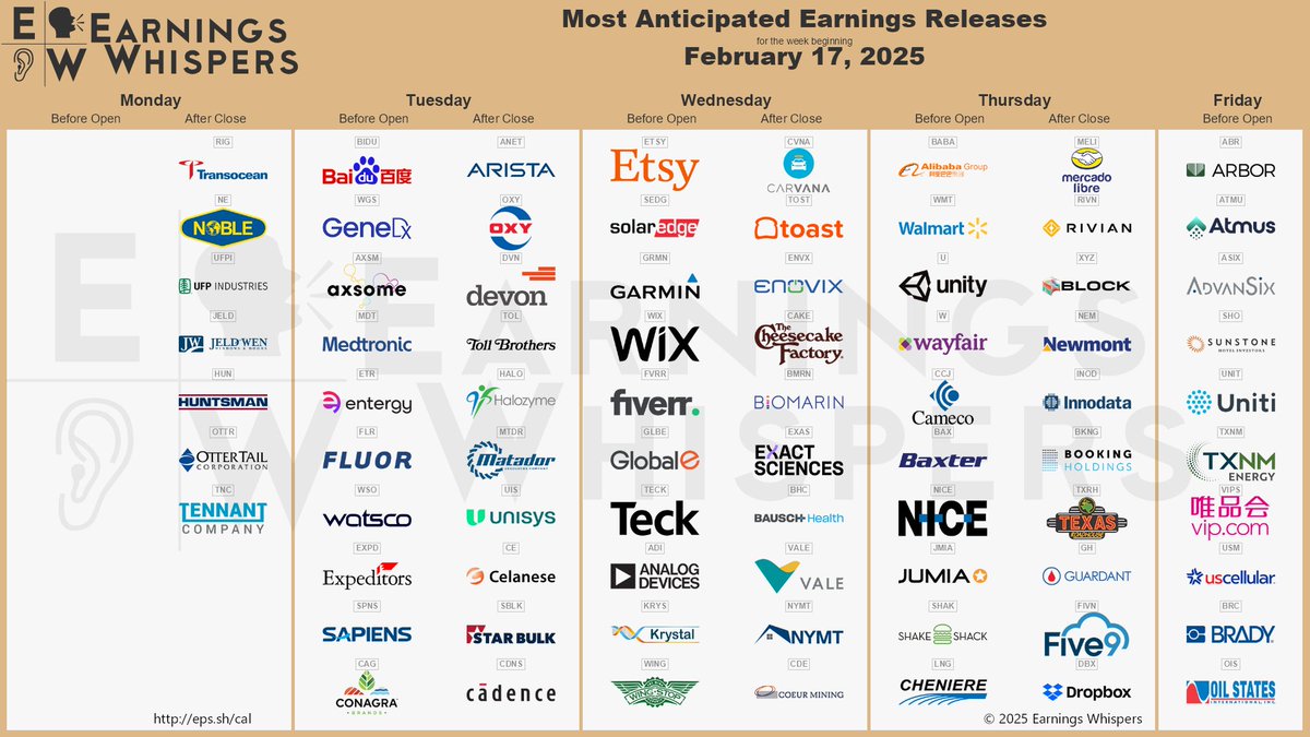 #earnings for the week of February 17, 2025

earningswhispers.com/calendar

$BABA $ANET $CVNA $WMT $OXY $BIDU $WGS $RIG $MELI $ETSY $RIVN $TOST $AXSM $ENVX $U $XYZ $SEDG $NE $NEM $W $GRMN $DVN $MDT $CAKE $UFPI $TOL $JELD $ETR $WIX $BMRN $HUN $INOD $HALO $MTDR $CCJ $BAX $BKNG $BHC $EXAS