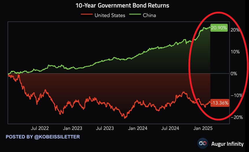 KobeissiLetter's tweet photo. The US and Chinese economies have never been more different:

China’s 10-year government bond has returned +20.9% since the beginning of 2022.

By comparison, the US 10-year Treasury note has declined -13.4%.

This comes as China’s 10-year bond yield has plummeted -122 basis points while the US 10-year note yield has risen +300 basis points.

China’s economic slowdown and ~2 years of deflation have been behind the slump in yields.

Conversely, economic resilience and elevated inflation have driven the rise in the US yields.

The world's largest economies are heading in opposite directions.