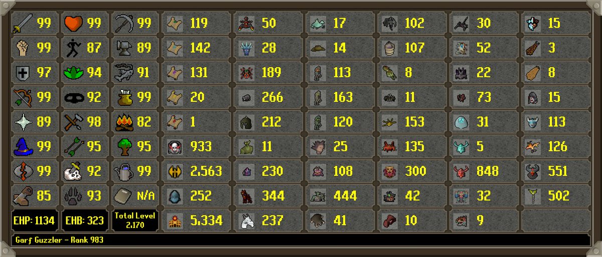 Garf Guzzler has died!
 Rank 983 Overall with 260,046,739 XP
 --
 --