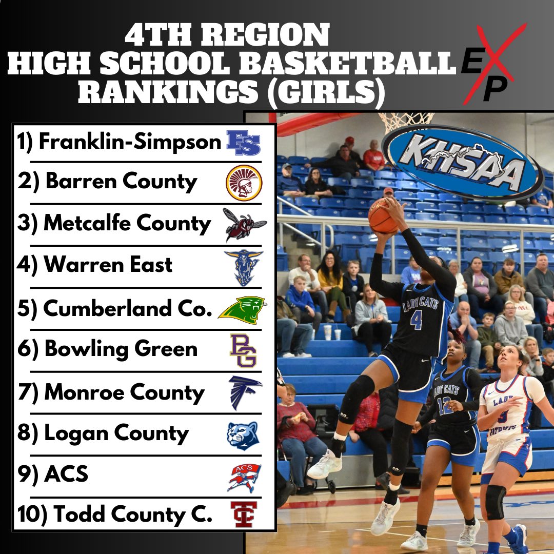 extrapoint_wku's tweet photo. ‼️ UPDATED EP 4th Region Rankings ‼️

The top 5 remains unchanged in the Boys Standings… and @LakerCounty jumps into the top 10. 

@FsLadyCats hold strong atop the Girls Standings… and Todd County Central slides into the fold 👀

#ExtraPoint | #EPTop10 https://t.co/xvRj2gUnyw